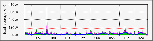 week